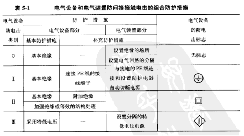 如何判断产品属于0类，I类，II类，III类设备？产品绝缘等级判断标准