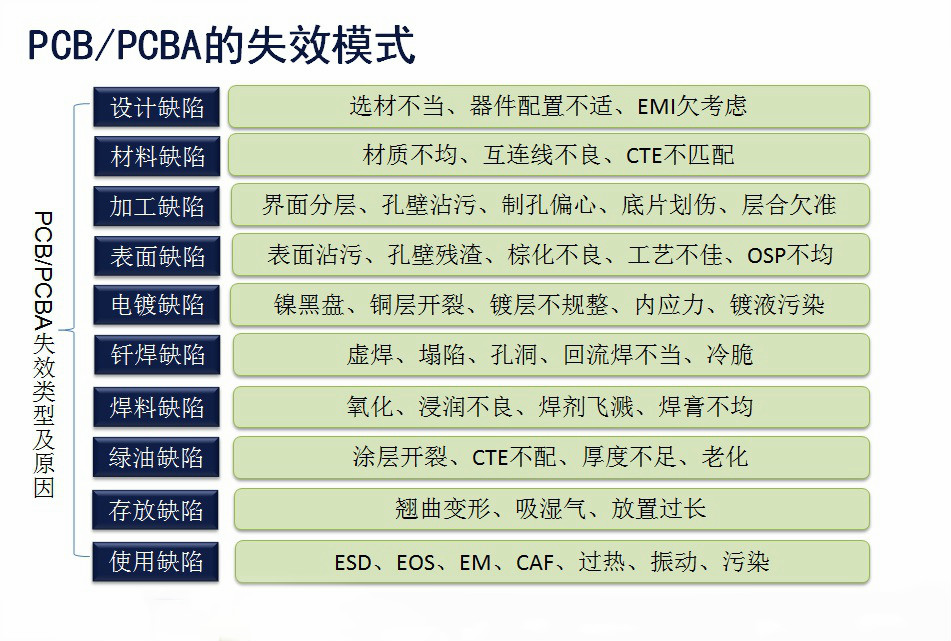 失效分析流程