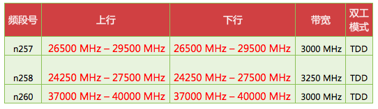 5G NR FR2频段