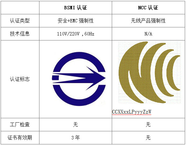 NCC认证和BSMI认证区别