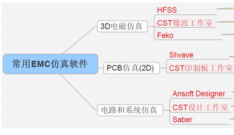 EMC仿真之ANSYS仿真